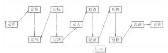 設備點檢定修制的八大原則與12個環節